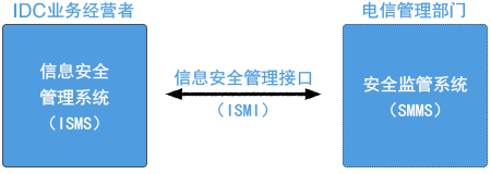 IDC信息安全系统